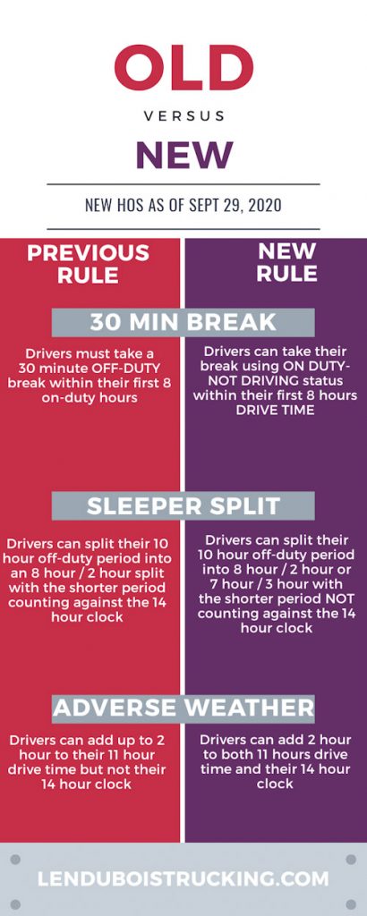 FMCSA Announced the Proposed Changes to the Hours of Service Rules