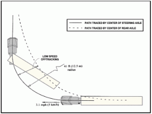 Diagram showing the trail off-track on a highway semi truck.